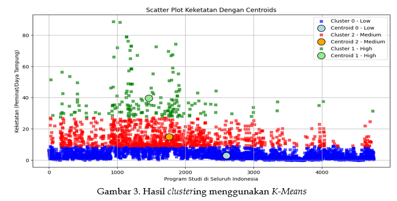 Hasil clustering menggunakan K-Means