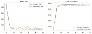 Grafik Loss dan Grafik Accuracy 
